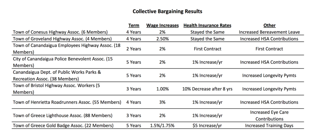 collective bargaining results